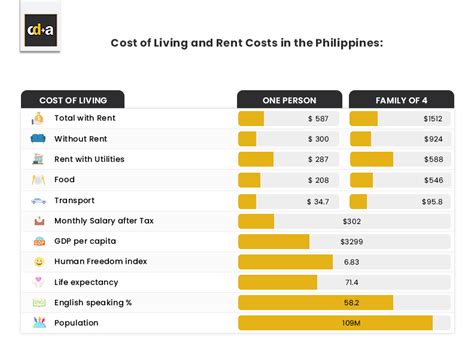 cost of living in philippines|What It Costs to Live and Work in the Philippines .
